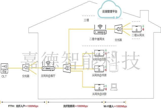 FTTR 家庭全光網網絡拓撲.png